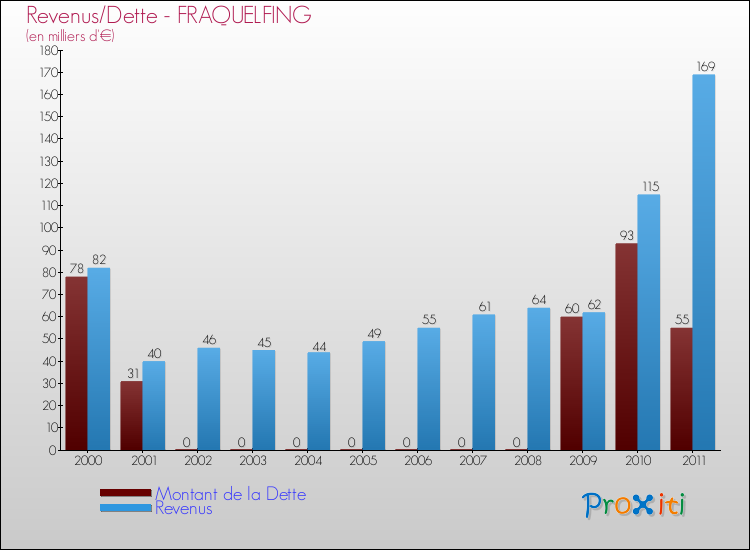 Evolution comparée de la dette et des revenus pour la commune de FRAQUELFING de 2000 à 2011 Comparaison de la dette et des revenus pour FRAQUELFING de 2000 à 2011