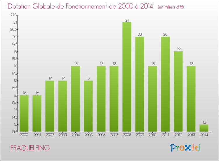 Evolution du montant de la Dotation Globale de Fonctionnement pour la commune de FRAQUELFING de 2000 à 2014 Evolution du montant de la Dotation Globale de Fonctionnement pour FRAQUELFING de 2000 à 2014