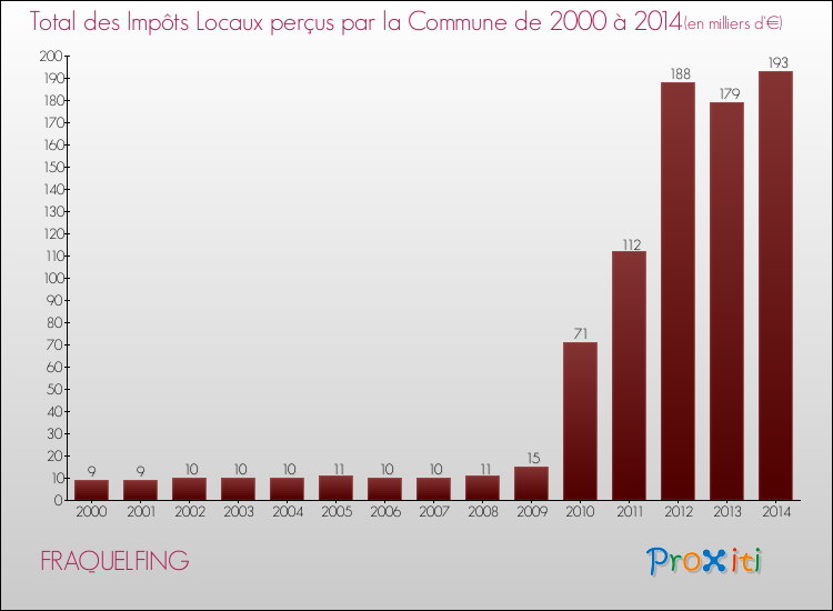 Evolution des Impôts Locaux pour la commune de FRAQUELFING de 2000 à 2014 Evolution des Impôts Locaux pour FRAQUELFING de 2000 à 2014