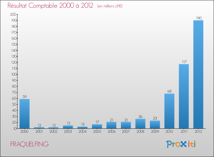 Evolution du résultat comptable pour la commune de FRAQUELFING de 2000 à 2012 Evolution du résultat comptable pour FRAQUELFING de 2000 à 2012