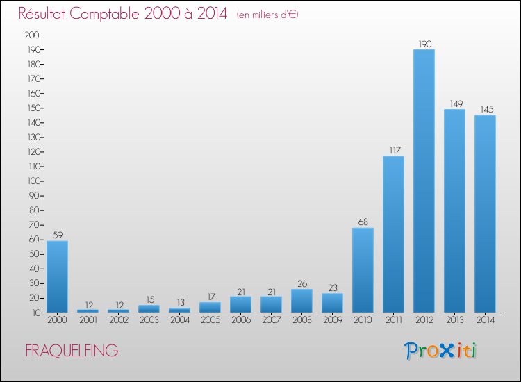 Evolution du résultat comptable pour la commune de FRAQUELFING de 2000 à 2014 Evolution du résultat comptable pour FRAQUELFING de 2000 à 2014