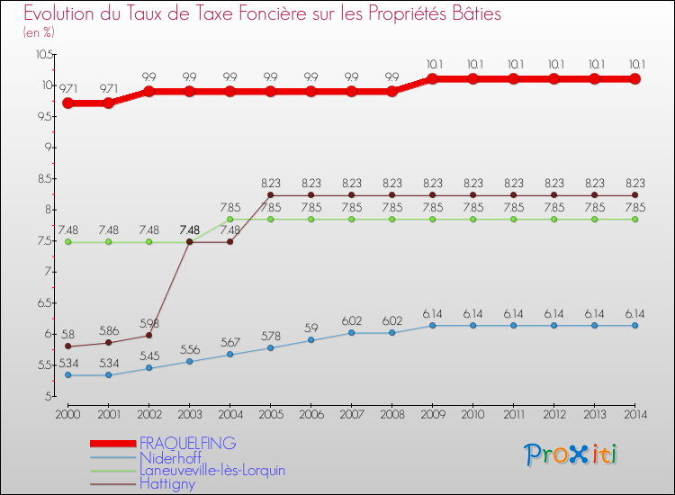 Evolution du taux de la taxe foncière sur le bati pour FRAQUELFING et les communes proches de 2000 à 2014 Comparaison des taux de taxe foncière sur le bati pour FRAQUELFING et les communes voisines de 2000 à 2014