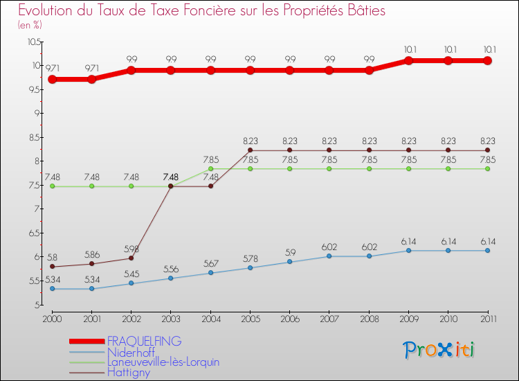 Evolution du taux de la taxe foncière sur le bati pour FRAQUELFING et les communes proches Comparaison des taux de taxe foncière sur le bati pour FRAQUELFING et les communes voisines