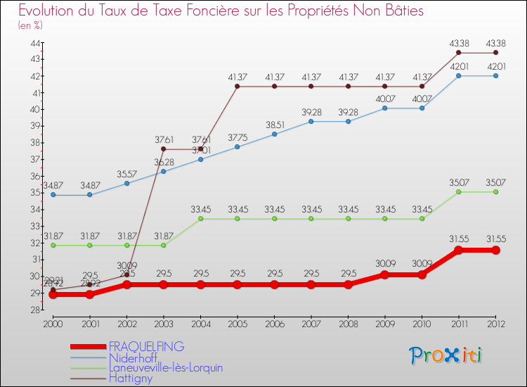 Evolution du taux de la taxe foncière sur les immeubles et terrains non batis pour FRAQUELFING et les communes proches de 2000 à 2012 Comparaison des taux de la taxe foncière sur les immeubles et terrains non batis pour FRAQUELFING et les communes voisines de 2000 à 2012