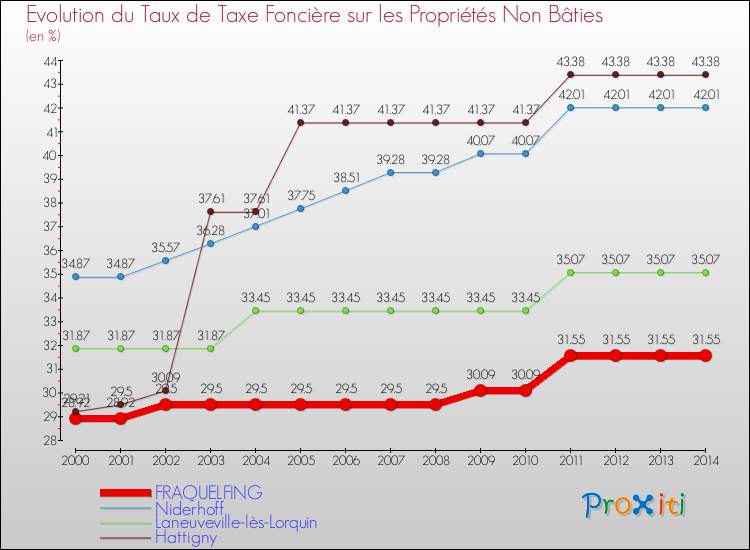 Evolution du taux de la taxe foncière sur les immeubles et terrains non batis pour FRAQUELFING et les communes proches de 2000 à 2014 Comparaison des taux de la taxe foncière sur les immeubles et terrains non batis pour FRAQUELFING et les communes voisines de 2000 à 2014