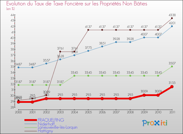 Evolution du taux de la taxe foncière sur les immeubles et terrains non batis pour FRAQUELFING et les communes proches Comparaison des taux de la taxe foncière sur les immeubles et terrains non batis pour FRAQUELFING et les communes voisines
