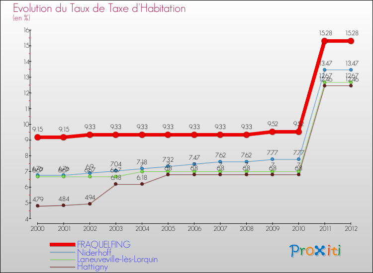 Evolution du taux de la taxe d'habitation pour FRAQUELFING et les communes proches Comparaison des taux de la taxe d'habitation pour FRAQUELFING et les communes voisines