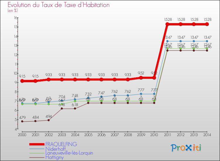 Evolution du taux de la taxe d'habitation pour FRAQUELFING et les communes proches de 2000 à 2014 Comparaison des taux de la taxe d'habitation pour FRAQUELFING et les communes voisines de 2000 à 2014