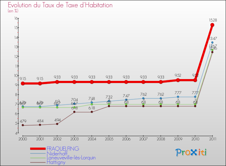 Evolution du taux de la taxe d'habitation pour FRAQUELFING et les communes proches Comparaison des taux de la taxe d'habitation pour FRAQUELFING et les communes voisines