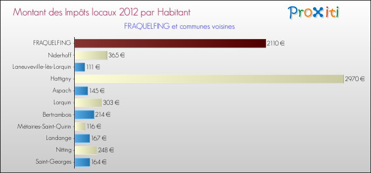 Montant des impôts locaux par Habitant pour FRAQUELFING et les communes proches Comparaison des impôts locaux par habitant pour FRAQUELFING et les communes voisines