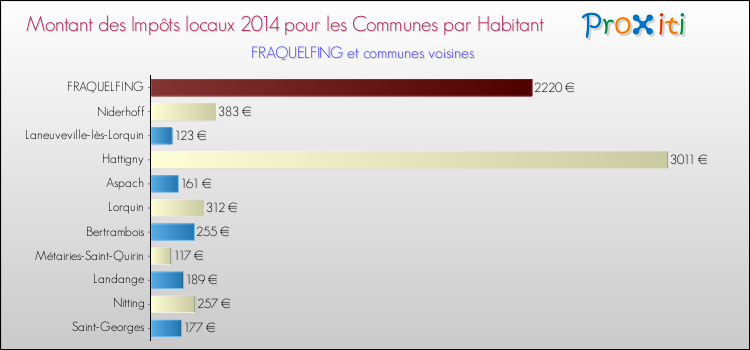 Montant des impôts locaux par Habitant pour FRAQUELFING et les communes proches en 2014 Comparaison des impôts locaux par habitant pour FRAQUELFING et les communes voisines en 2014
