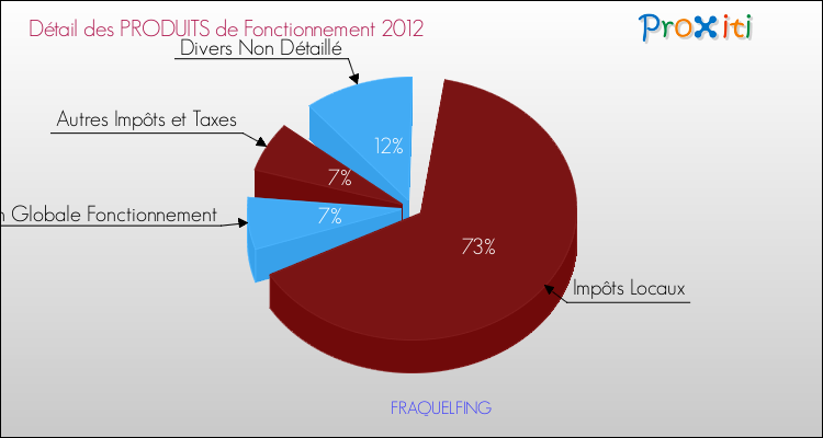 Décomposition du Budget de Fonctionnement 2012 de la commune de FRAQUELFING Budget de Fonctionnement 2012 pour la commune de FRAQUELFING