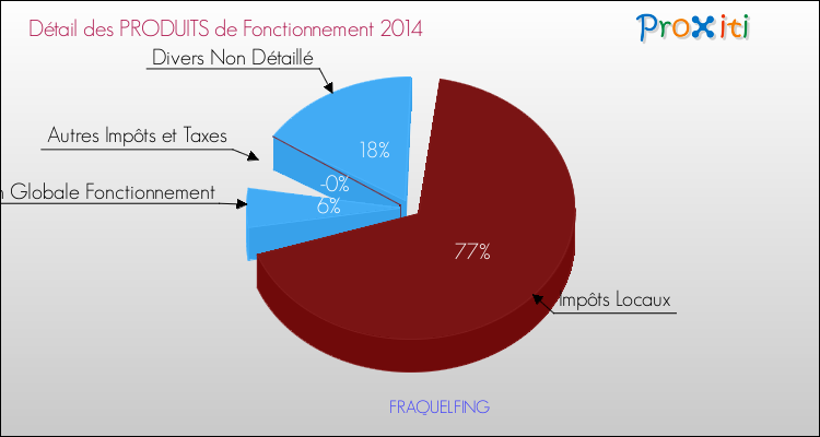 Décomposition du Budget de Fonctionnement 2014 de la commune de FRAQUELFING Budget de Fonctionnement 2014 pour la commune de FRAQUELFING