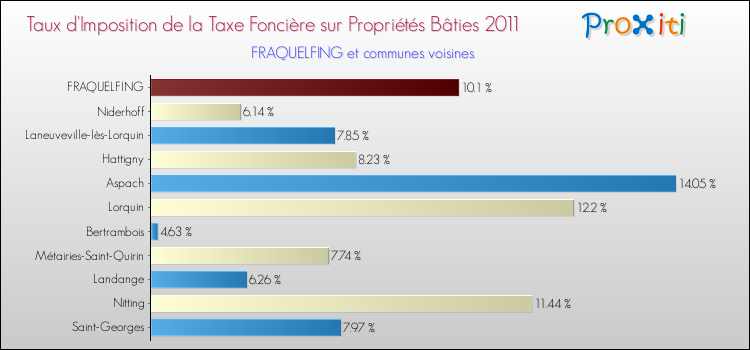 Taux d'imposition de la taxe foncière sur le bati 2011 pour FRAQUELFING et les communes proches Comparaison des taux d'imposition de la taxe foncière sur le bati 2011 pour FRAQUELFING et les communes voisines