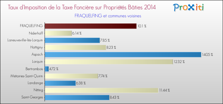 Taux d'imposition de la taxe foncière sur le bati 2014 pour FRAQUELFING et les communes proches Comparaison des taux d'imposition de la taxe foncière sur le bati 2014 pour FRAQUELFING et les communes voisines