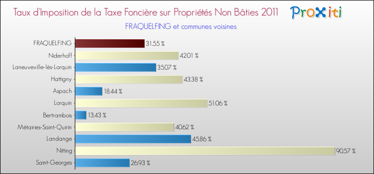Taux d'imposition de la taxe foncière sur les immeubles et terrains non batis 2011 pour FRAQUELFING et les communes proches Comparaison des taux d'imposition de la taxe foncière sur les immeubles et terrains non batis 2011 pour FRAQUELFING et les communes voisines