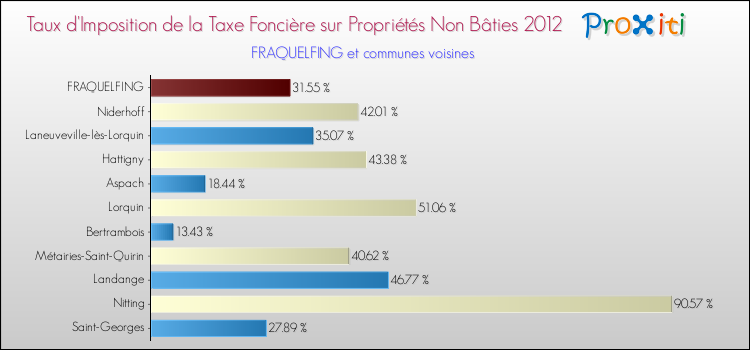 Taux d'imposition de la taxe foncière sur les immeubles et terrains non batis 2012 pour FRAQUELFING et les communes proches Comparaison des taux d'imposition de la taxe foncière sur les immeubles et terrains non batis 2012 pour FRAQUELFING et les communes voisines