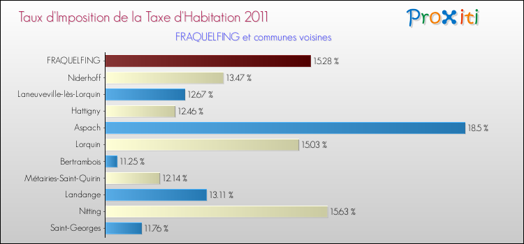 Taux d'imposition de la taxe d'habitation 2011 pour FRAQUELFING et les communes proches Comparaison des taux d'imposition de la taxe d'habitation 2011 pour FRAQUELFING et les communes voisines