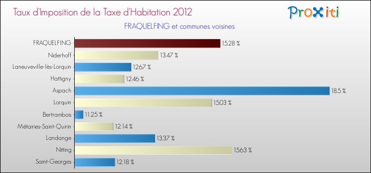 Taux d'imposition de la taxe d'habitation 2012 pour FRAQUELFING et les communes proches Comparaison des taux d'imposition de la taxe d'habitation 2012 pour FRAQUELFING et les communes voisines