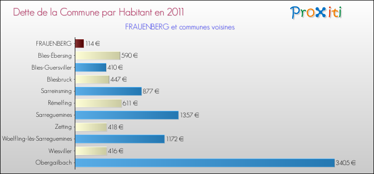 Dette par habitant de la commune en 2011 pour FRAUENBERG et les communes proches Comparaison de la dette par habitant de la commune en 2011 pour FRAUENBERG et les communes voisines