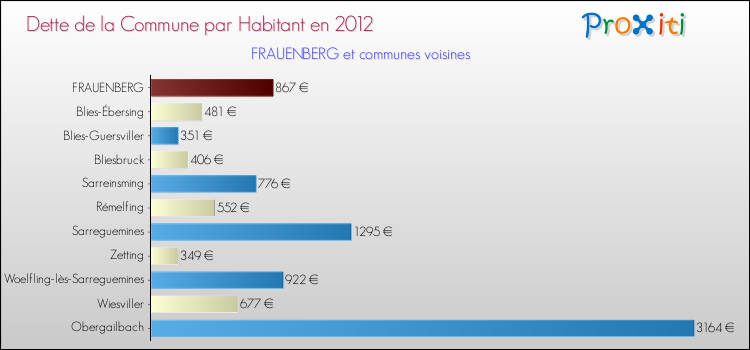 Dette par habitant de la commune en 2012 pour FRAUENBERG et les communes proches Comparaison de la dette par habitant de la commune en 2012 pour FRAUENBERG et les communes voisines