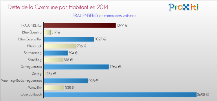 Dette par habitant de la commune en 2014 pour FRAUENBERG et les communes proches Comparaison de la dette par habitant de la commune en 2014 pour FRAUENBERG et les communes voisines