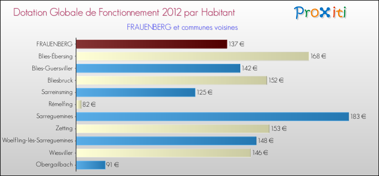 Montant des dotations globales de fonctionnement DGF par Habitant pour FRAUENBERG et les communes proches Comparaison des des dotations globales de fonctionnement DGF par habitant pour FRAUENBERG et les communes voisines