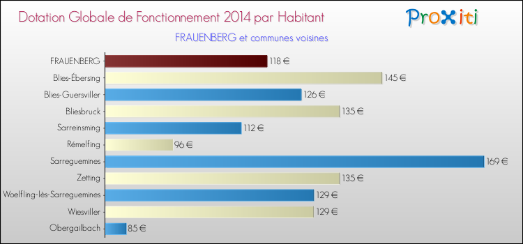 Montant des dotations globales de fonctionnement DGF par Habitant pour FRAUENBERG et les communes proches en 2014. Comparaison des des dotations globales de fonctionnement DGF par habitant pour FRAUENBERG et les communes voisines en 2014.