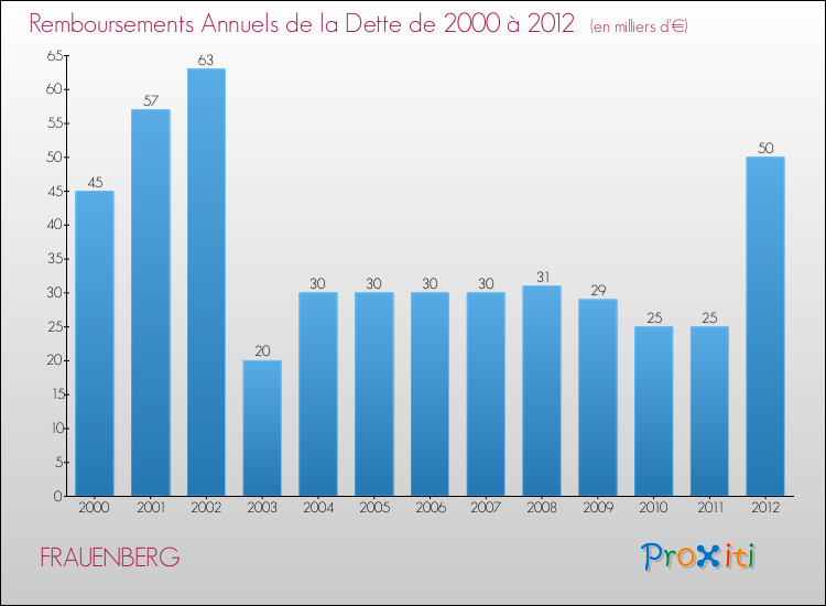 Evolution de l'annuité de la dette pour la commune de FRAUENBERG de 2000 à 2012 Annuités de la dette pour FRAUENBERG de 2000 à 2012