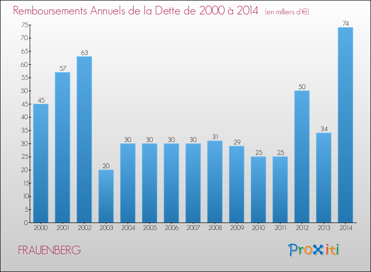 Evolution de l'annuité de la dette pour la commune de FRAUENBERG de 2000 à 2014 Annuités de la dette pour FRAUENBERG de 2000 à 2014