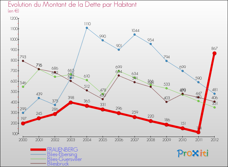 Evolution de la dette par habitant pour la commune de FRAUENBERG et les communes proches de 2000 à 2012 Comparaison de la dette par habitant pour FRAUENBERG et les communes voisines de 2000 à 2012