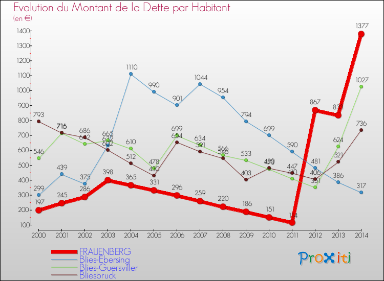 Evolution de la dette par habitant pour la commune de FRAUENBERG et les communes proches de 2000 à 2014 Comparaison de la dette par habitant pour FRAUENBERG et les communes voisines de 2000 à 2014