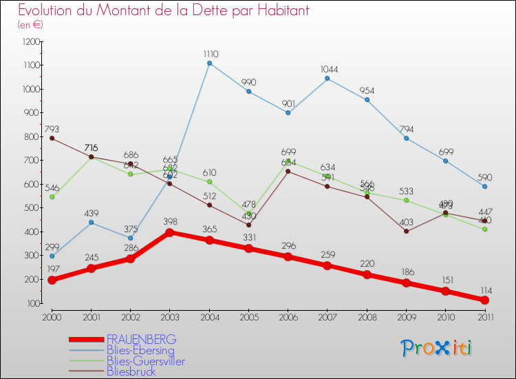 Evolution de la dette par habitant pour la commune de FRAUENBERG et les communes proches Comparaison de la dette par habitant pour FRAUENBERG et les communes voisines