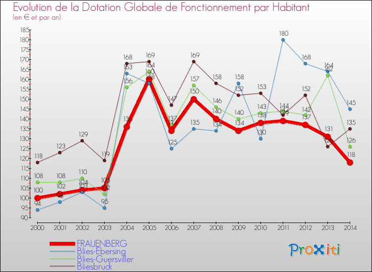 Evolution et montant de la dotation globale de fonctionnement par Habitant pour FRAUENBERG et les communes proches de 2000 à 2014. Comparaison des dotations globales de fonctionnement par habitant pour FRAUENBERG et les communes voisines de 2000 à 2014.