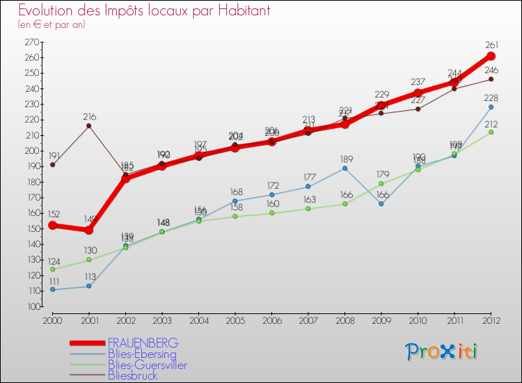 Evolution et montant des impôts locaux par Habitant pour FRAUENBERG et les communes proches Comparaison des impôts locaux par habitant pour FRAUENBERG et les communes voisines