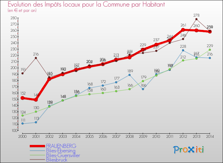 Evolution et montant des impôts locaux par Habitant pour FRAUENBERG et les communes proches de 2000 à 2014 Comparaison des impôts locaux par habitant pour FRAUENBERG et les communes voisines de 2000 à 2014