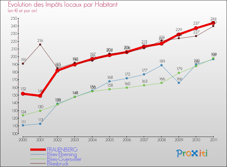 Evolution et montant des impôts locaux par Habitant pour FRAUENBERG et les communes proches Comparaison des impôts locaux par habitant pour FRAUENBERG et les communes voisines