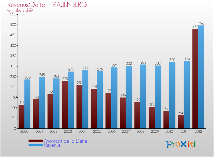 Evolution comparée de la dette et des revenus pour la commune de FRAUENBERG de 2000 à 2012 Comparaison de la dette et des revenus pour FRAUENBERG de 2000 à 2012