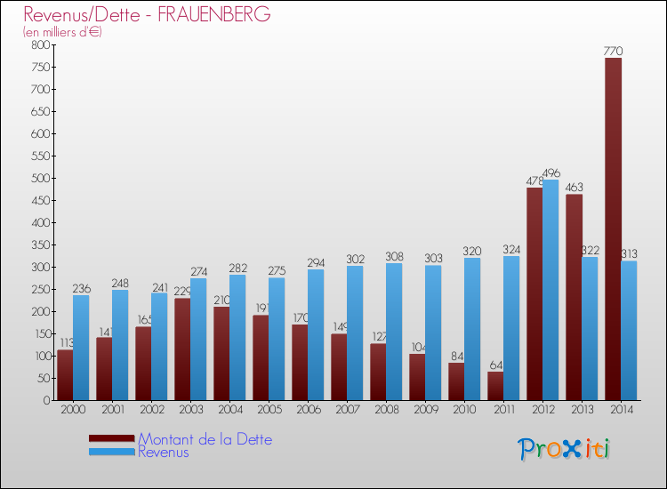 Evolution comparée de la dette et des revenus pour la commune de FRAUENBERG de 2000 à 2014 Comparaison de la dette et des revenus pour FRAUENBERG de 2000 à 2014