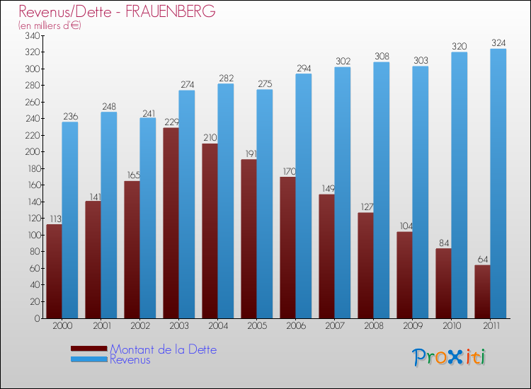 Evolution comparée de la dette et des revenus pour la commune de FRAUENBERG de 2000 à 2011 Comparaison de la dette et des revenus pour FRAUENBERG de 2000 à 2011