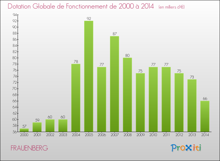 Evolution du montant de la Dotation Globale de Fonctionnement pour la commune de FRAUENBERG de 2000 à 2014 Evolution du montant de la Dotation Globale de Fonctionnement pour FRAUENBERG de 2000 à 2014