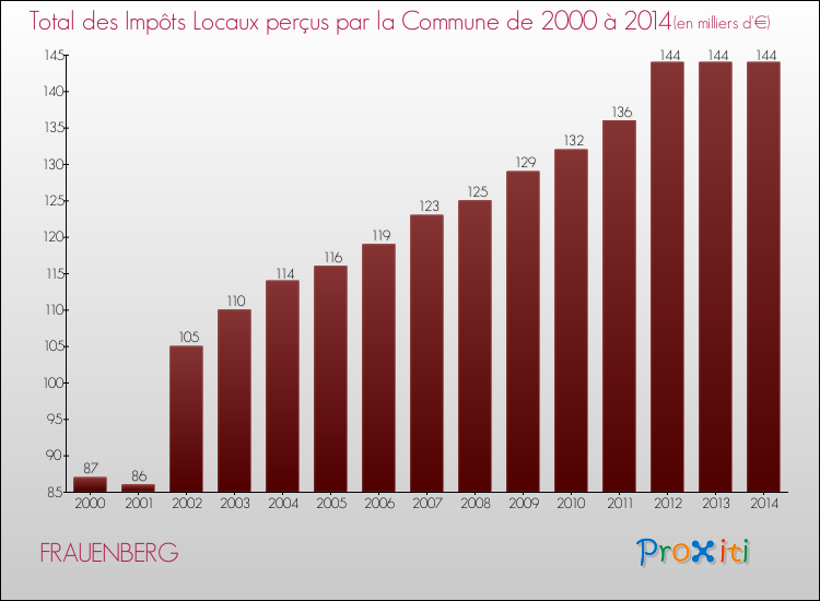 Evolution des Impôts Locaux pour la commune de FRAUENBERG de 2000 à 2014 Evolution des Impôts Locaux pour FRAUENBERG de 2000 à 2014