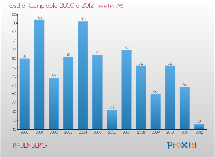 Evolution du résultat comptable pour la commune de FRAUENBERG de 2000 à 2012 Evolution du résultat comptable pour FRAUENBERG de 2000 à 2012