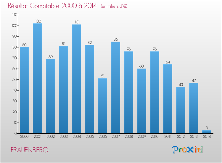 Evolution du résultat comptable pour la commune de FRAUENBERG de 2000 à 2014 Evolution du résultat comptable pour FRAUENBERG de 2000 à 2014