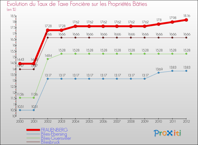Evolution du taux de la taxe foncière sur le bati pour FRAUENBERG et les communes proches de 2000 à 2012 Comparaison des taux de taxe foncière sur le bati pour FRAUENBERG et les communes voisines de 2000 à 2012