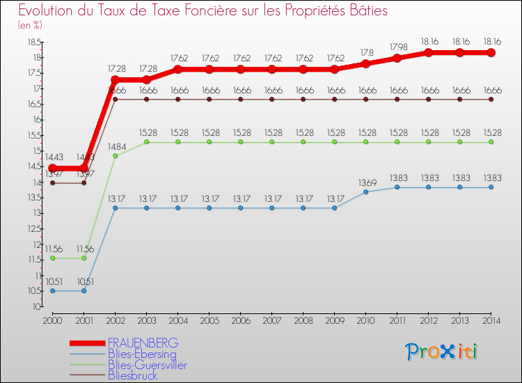 Evolution du taux de la taxe foncière sur le bati pour FRAUENBERG et les communes proches de 2000 à 2014 Comparaison des taux de taxe foncière sur le bati pour FRAUENBERG et les communes voisines de 2000 à 2014