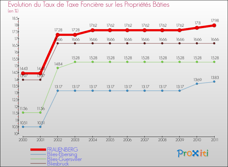 Evolution du taux de la taxe foncière sur le bati pour FRAUENBERG et les communes proches Comparaison des taux de taxe foncière sur le bati pour FRAUENBERG et les communes voisines