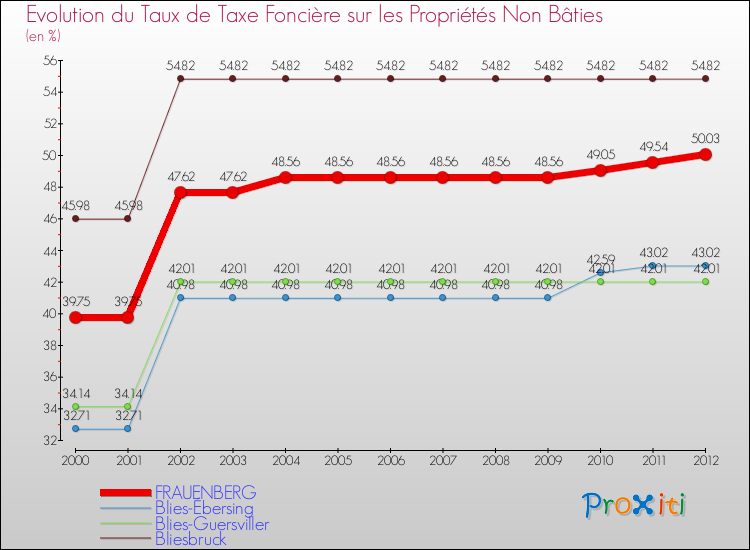 Evolution du taux de la taxe foncière sur les immeubles et terrains non batis pour FRAUENBERG et les communes proches de 2000 à 2012 Comparaison des taux de la taxe foncière sur les immeubles et terrains non batis pour FRAUENBERG et les communes voisines de 2000 à 2012