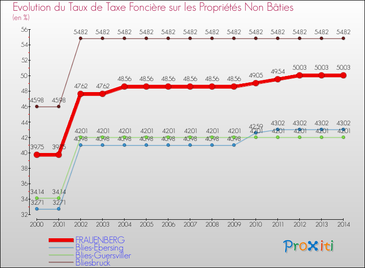 Evolution du taux de la taxe foncière sur les immeubles et terrains non batis pour FRAUENBERG et les communes proches de 2000 à 2014 Comparaison des taux de la taxe foncière sur les immeubles et terrains non batis pour FRAUENBERG et les communes voisines de 2000 à 2014