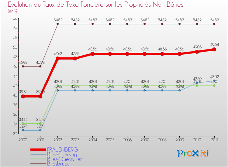 Evolution du taux de la taxe foncière sur les immeubles et terrains non batis pour FRAUENBERG et les communes proches Comparaison des taux de la taxe foncière sur les immeubles et terrains non batis pour FRAUENBERG et les communes voisines
